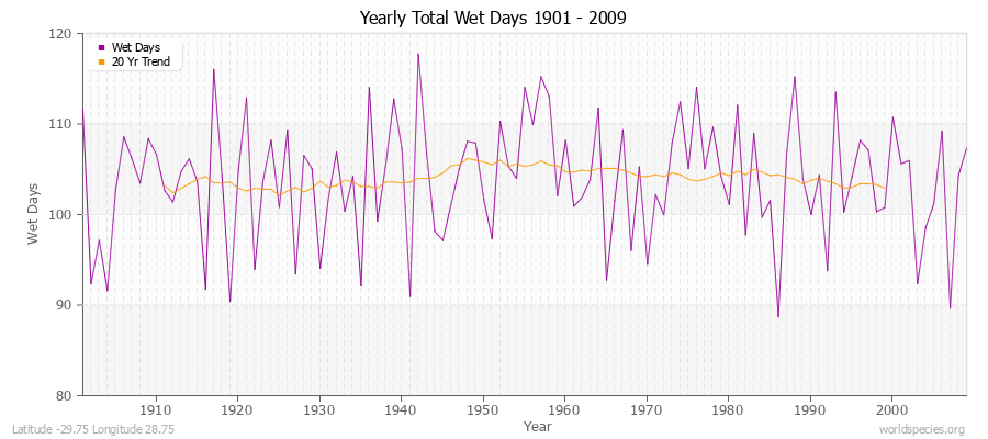 Yearly Total Wet Days 1901 - 2009 Latitude -29.75 Longitude 28.75