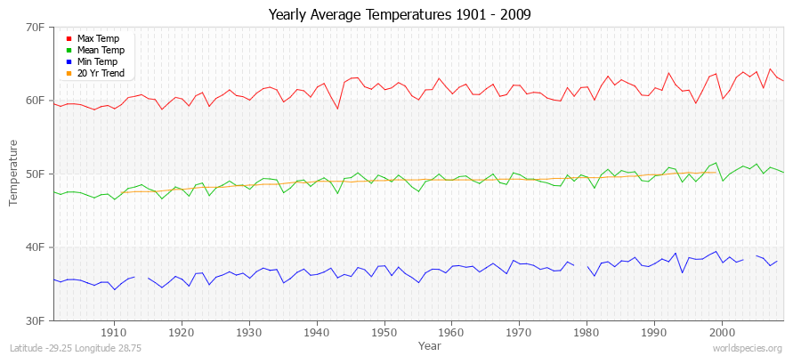 Yearly Average Temperatures 2010 - 2009 (English) Latitude -29.25 Longitude 28.75
