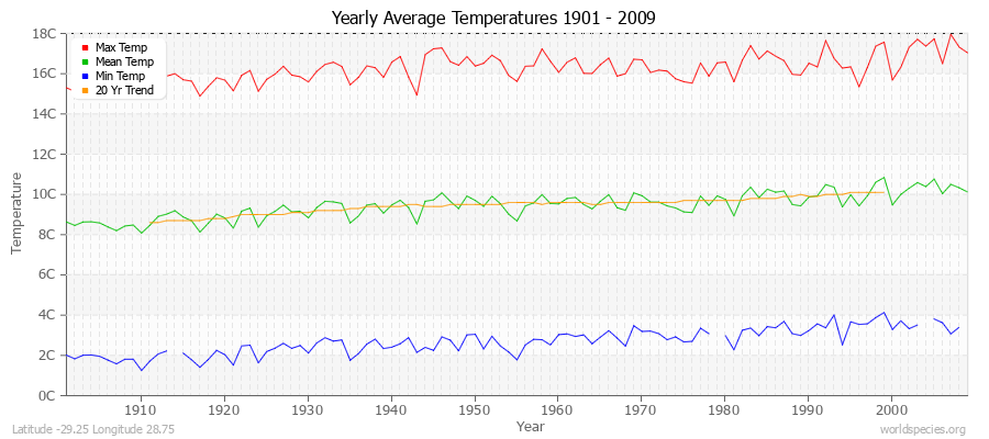 Yearly Average Temperatures 2010 - 2009 (Metric) Latitude -29.25 Longitude 28.75