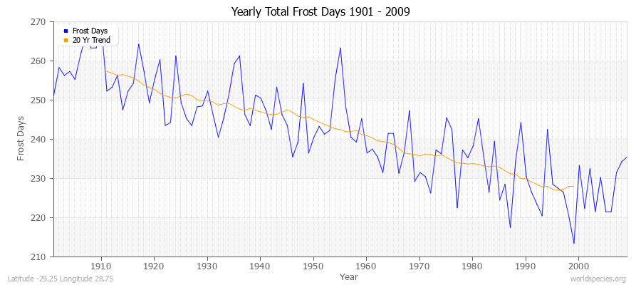 Yearly Total Frost Days 1901 - 2009 Latitude -29.25 Longitude 28.75