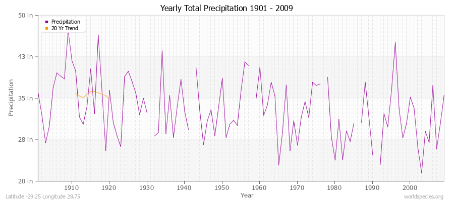 Yearly Total Precipitation 1901 - 2009 (English) Latitude -29.25 Longitude 28.75