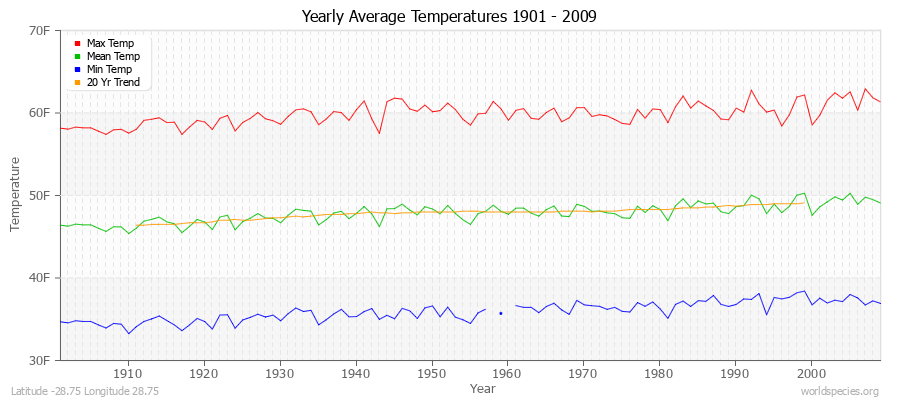 Yearly Average Temperatures 2010 - 2009 (English) Latitude -28.75 Longitude 28.75