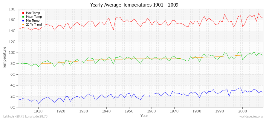 Yearly Average Temperatures 2010 - 2009 (Metric) Latitude -28.75 Longitude 28.75