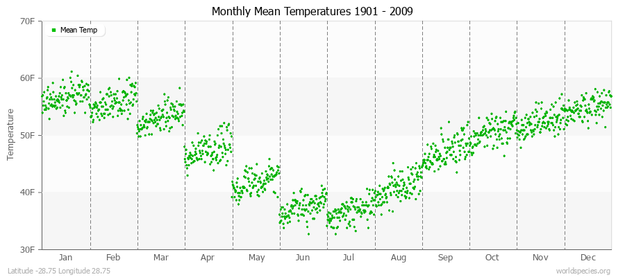 Monthly Mean Temperatures 1901 - 2009 (English) Latitude -28.75 Longitude 28.75