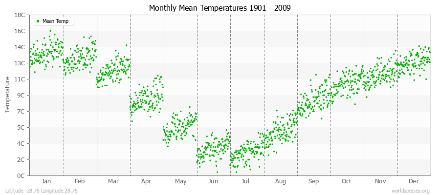 Monthly Mean Temperatures 1901 - 2009 (Metric) Latitude -28.75 Longitude 28.75