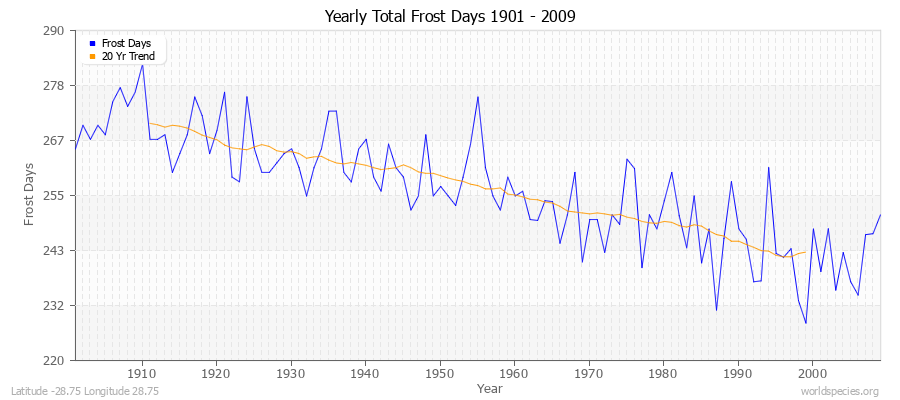 Yearly Total Frost Days 1901 - 2009 Latitude -28.75 Longitude 28.75