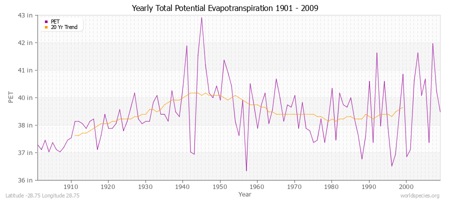 Yearly Total Potential Evapotranspiration 1901 - 2009 (English) Latitude -28.75 Longitude 28.75
