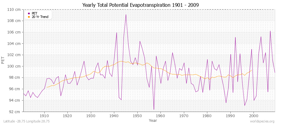 Yearly Total Potential Evapotranspiration 1901 - 2009 (Metric) Latitude -28.75 Longitude 28.75