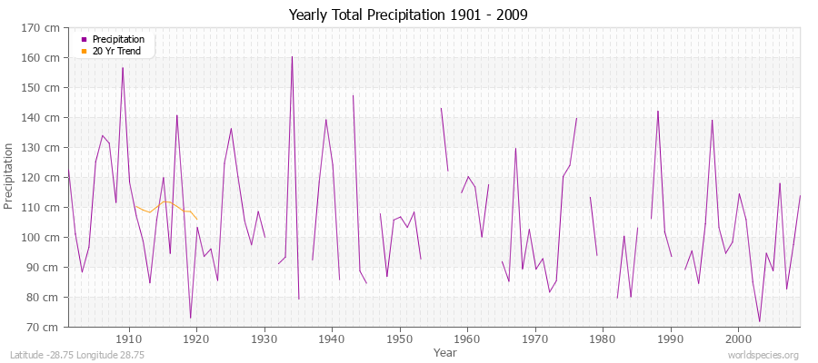 Yearly Total Precipitation 1901 - 2009 (Metric) Latitude -28.75 Longitude 28.75