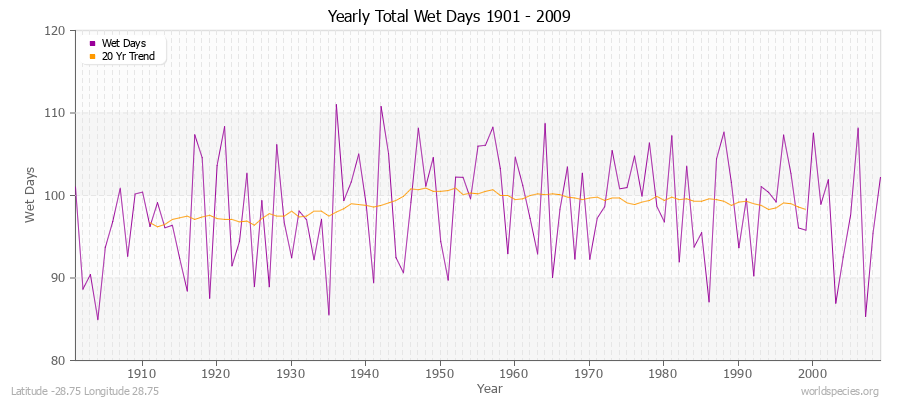 Yearly Total Wet Days 1901 - 2009 Latitude -28.75 Longitude 28.75