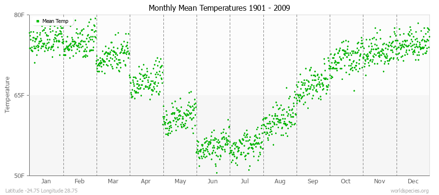 Monthly Mean Temperatures 1901 - 2009 (English) Latitude -24.75 Longitude 28.75
