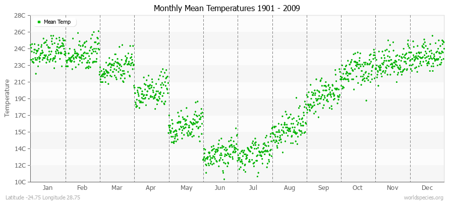 Monthly Mean Temperatures 1901 - 2009 (Metric) Latitude -24.75 Longitude 28.75