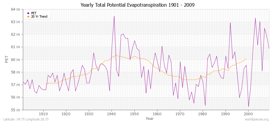 Yearly Total Potential Evapotranspiration 1901 - 2009 (English) Latitude -24.75 Longitude 28.75