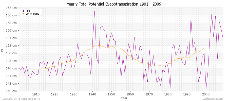 Yearly Total Potential Evapotranspiration 1901 - 2009 (Metric) Latitude -24.75 Longitude 28.75