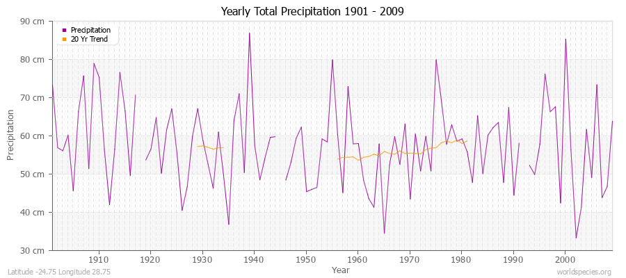 Yearly Total Precipitation 1901 - 2009 (Metric) Latitude -24.75 Longitude 28.75