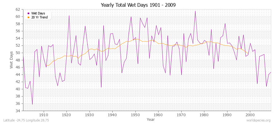 Yearly Total Wet Days 1901 - 2009 Latitude -24.75 Longitude 28.75