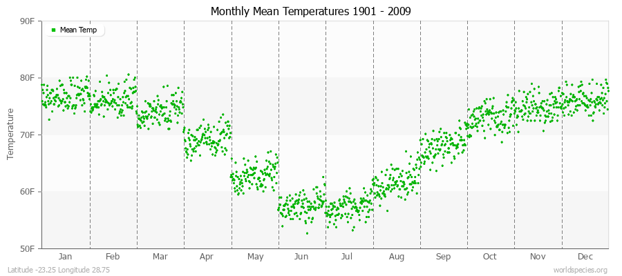 Monthly Mean Temperatures 1901 - 2009 (English) Latitude -23.25 Longitude 28.75