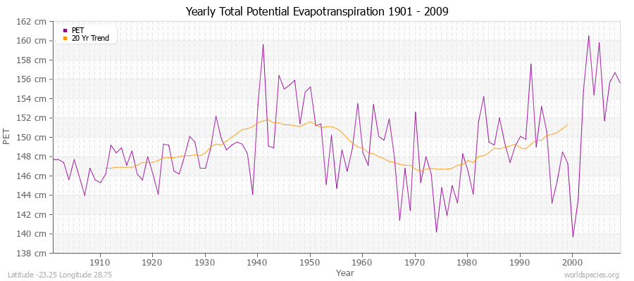 Yearly Total Potential Evapotranspiration 1901 - 2009 (Metric) Latitude -23.25 Longitude 28.75