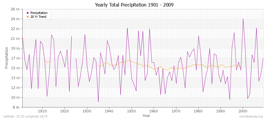 Yearly Total Precipitation 1901 - 2009 (English) Latitude -23.25 Longitude 28.75
