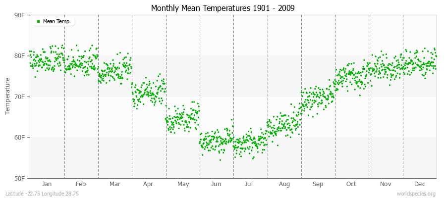Monthly Mean Temperatures 1901 - 2009 (English) Latitude -22.75 Longitude 28.75