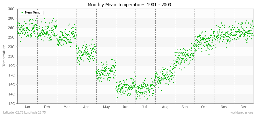 Monthly Mean Temperatures 1901 - 2009 (Metric) Latitude -22.75 Longitude 28.75