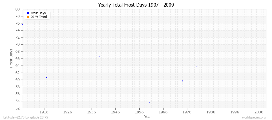 Yearly Total Frost Days 1907 - 2009 Latitude -22.75 Longitude 28.75