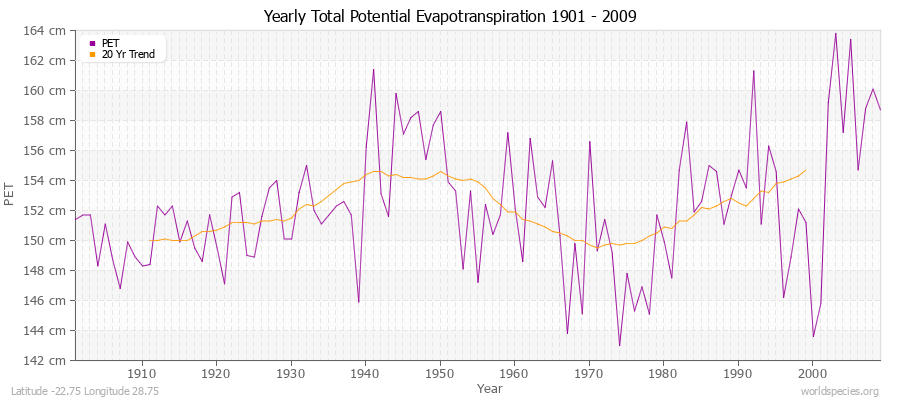 Yearly Total Potential Evapotranspiration 1901 - 2009 (Metric) Latitude -22.75 Longitude 28.75