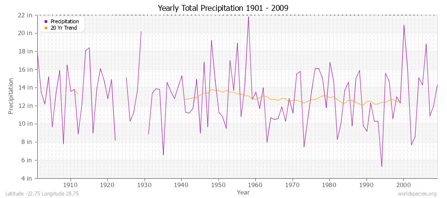 Yearly Total Precipitation 1901 - 2009 (English) Latitude -22.75 Longitude 28.75