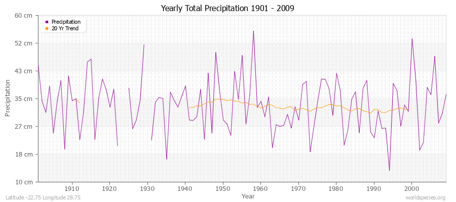 Yearly Total Precipitation 1901 - 2009 (Metric) Latitude -22.75 Longitude 28.75