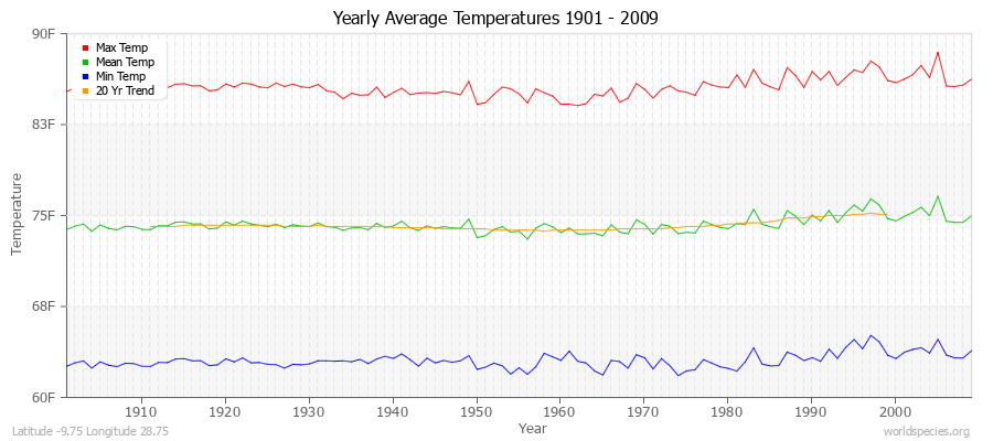 Yearly Average Temperatures 2010 - 2009 (English) Latitude -9.75 Longitude 28.75