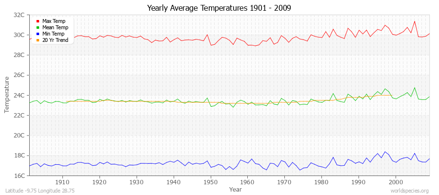 Yearly Average Temperatures 2010 - 2009 (Metric) Latitude -9.75 Longitude 28.75