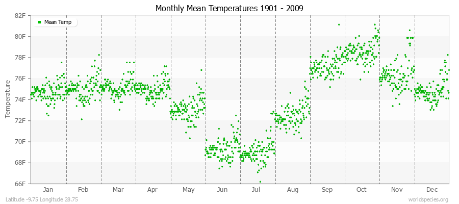 Monthly Mean Temperatures 1901 - 2009 (English) Latitude -9.75 Longitude 28.75