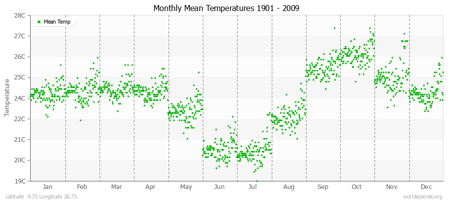 Monthly Mean Temperatures 1901 - 2009 (Metric) Latitude -9.75 Longitude 28.75