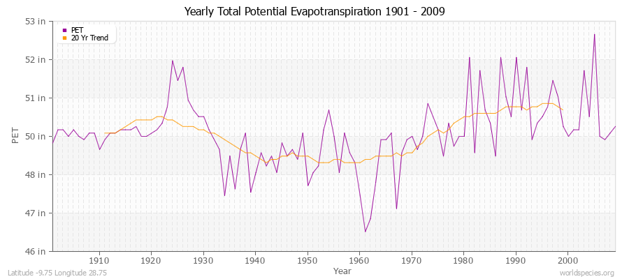 Yearly Total Potential Evapotranspiration 1901 - 2009 (English) Latitude -9.75 Longitude 28.75