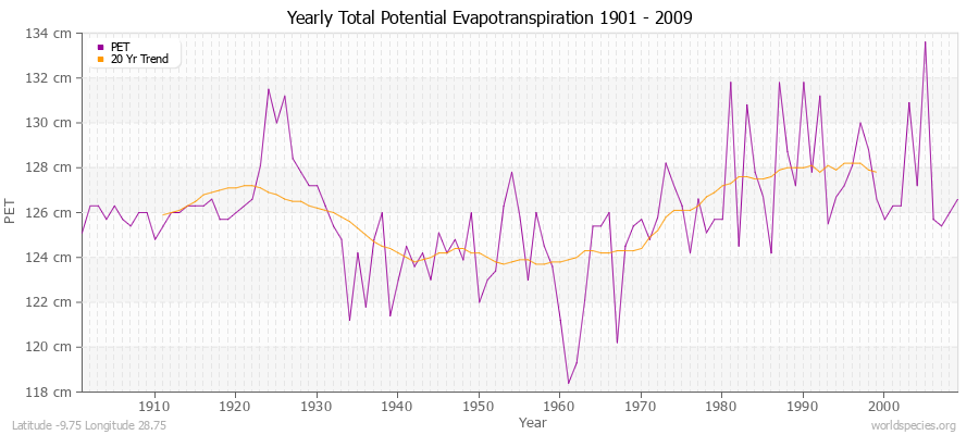 Yearly Total Potential Evapotranspiration 1901 - 2009 (Metric) Latitude -9.75 Longitude 28.75