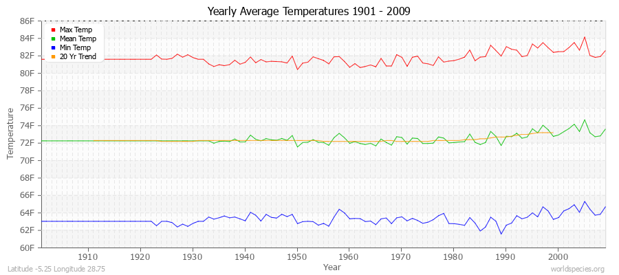 Yearly Average Temperatures 2010 - 2009 (English) Latitude -5.25 Longitude 28.75