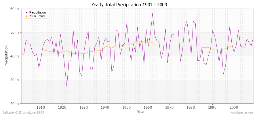 Yearly Total Precipitation 1901 - 2009 (English) Latitude -5.25 Longitude 28.75