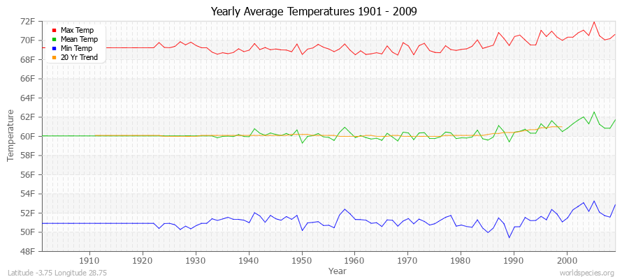 Yearly Average Temperatures 2010 - 2009 (English) Latitude -3.75 Longitude 28.75