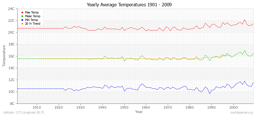 Yearly Average Temperatures 2010 - 2009 (Metric) Latitude -3.75 Longitude 28.75