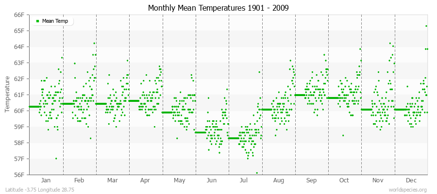 Monthly Mean Temperatures 1901 - 2009 (English) Latitude -3.75 Longitude 28.75