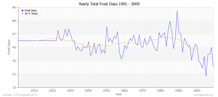 Yearly Total Frost Days 1901 - 2009 Latitude -3.75 Longitude 28.75