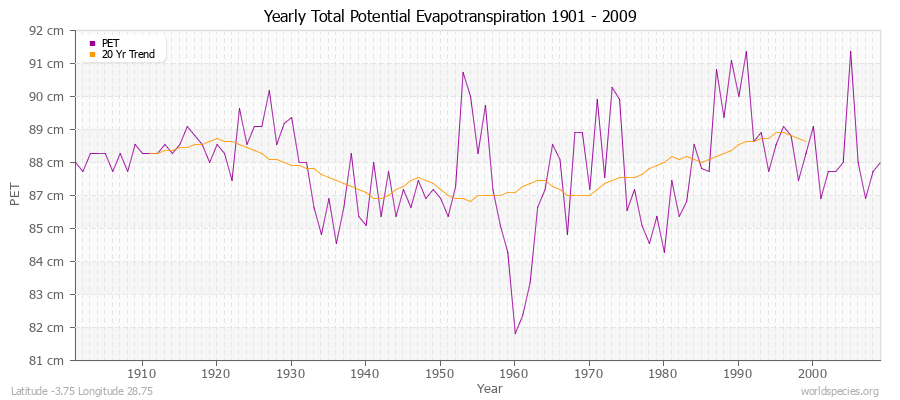 Yearly Total Potential Evapotranspiration 1901 - 2009 (Metric) Latitude -3.75 Longitude 28.75