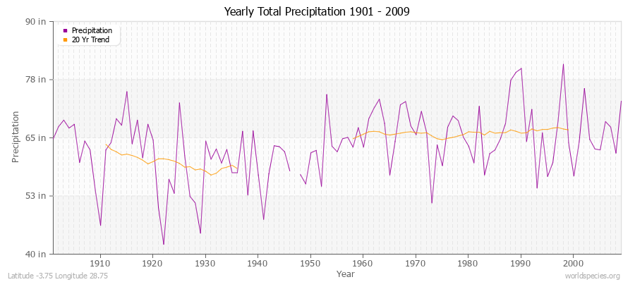 Yearly Total Precipitation 1901 - 2009 (English) Latitude -3.75 Longitude 28.75