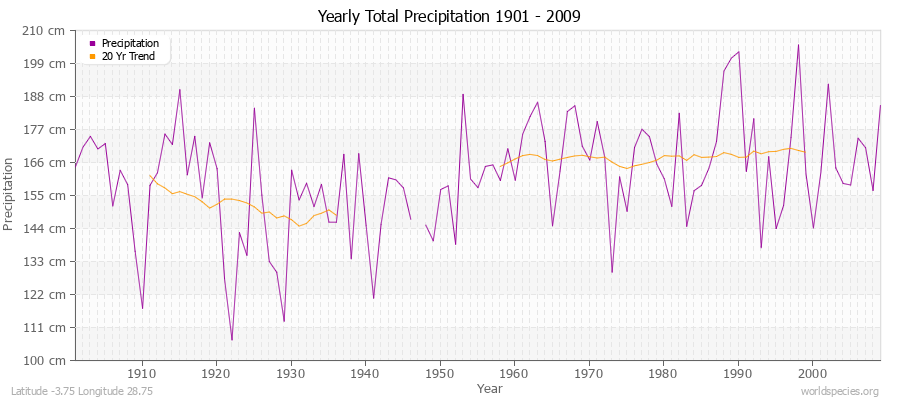 Yearly Total Precipitation 1901 - 2009 (Metric) Latitude -3.75 Longitude 28.75