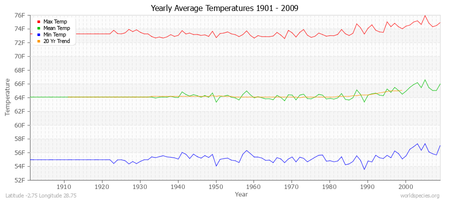 Yearly Average Temperatures 2010 - 2009 (English) Latitude -2.75 Longitude 28.75