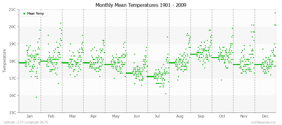 Monthly Mean Temperatures 1901 - 2009 (Metric) Latitude -2.75 Longitude 28.75