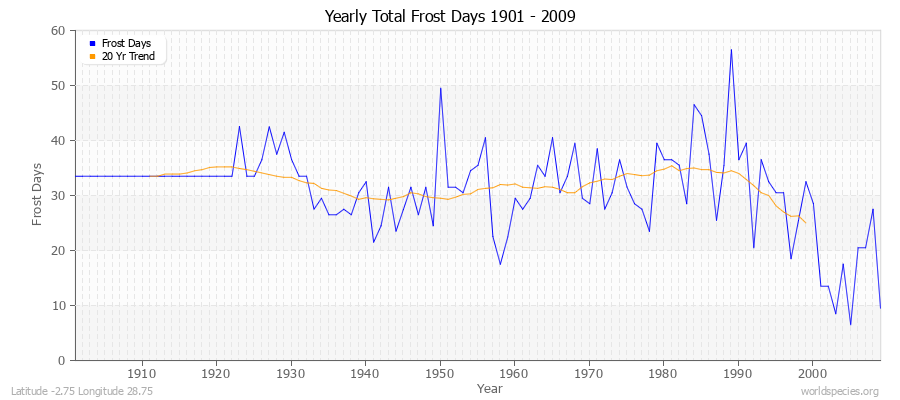 Yearly Total Frost Days 1901 - 2009 Latitude -2.75 Longitude 28.75