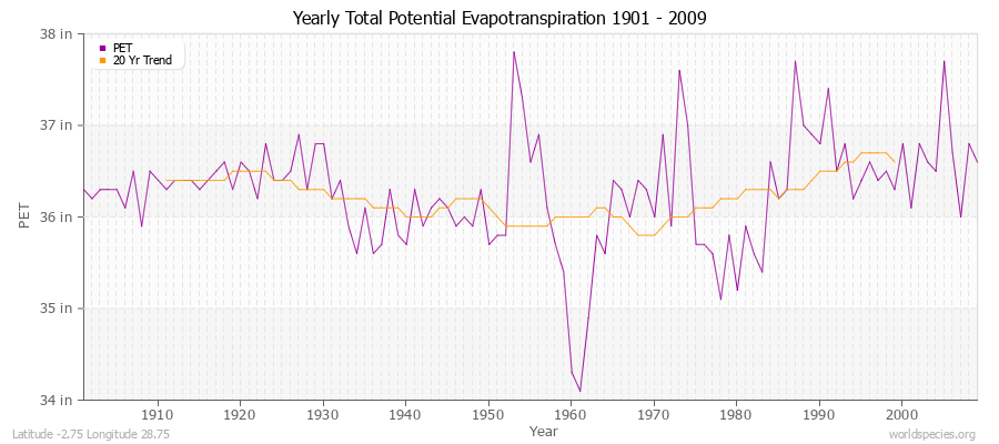 Yearly Total Potential Evapotranspiration 1901 - 2009 (English) Latitude -2.75 Longitude 28.75