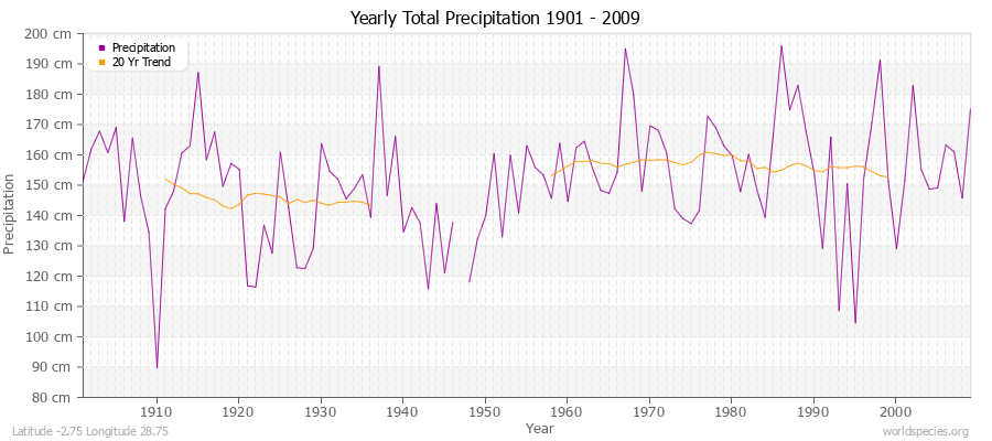 Yearly Total Precipitation 1901 - 2009 (Metric) Latitude -2.75 Longitude 28.75
