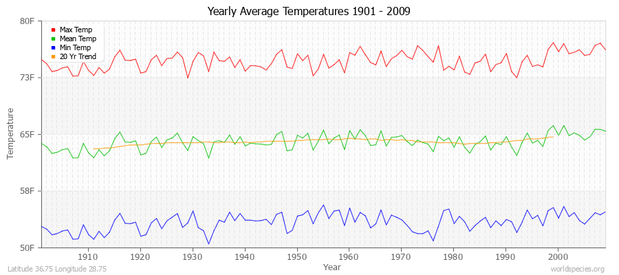 Yearly Average Temperatures 2010 - 2009 (English) Latitude 36.75 Longitude 28.75
